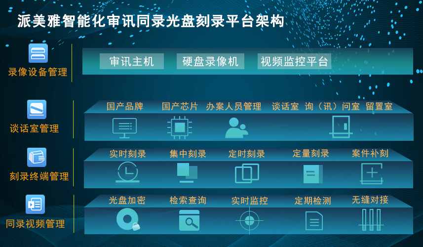 派美雅審訊同錄光盤(pán)刻錄綜合管理平臺(tái)架構(gòu)