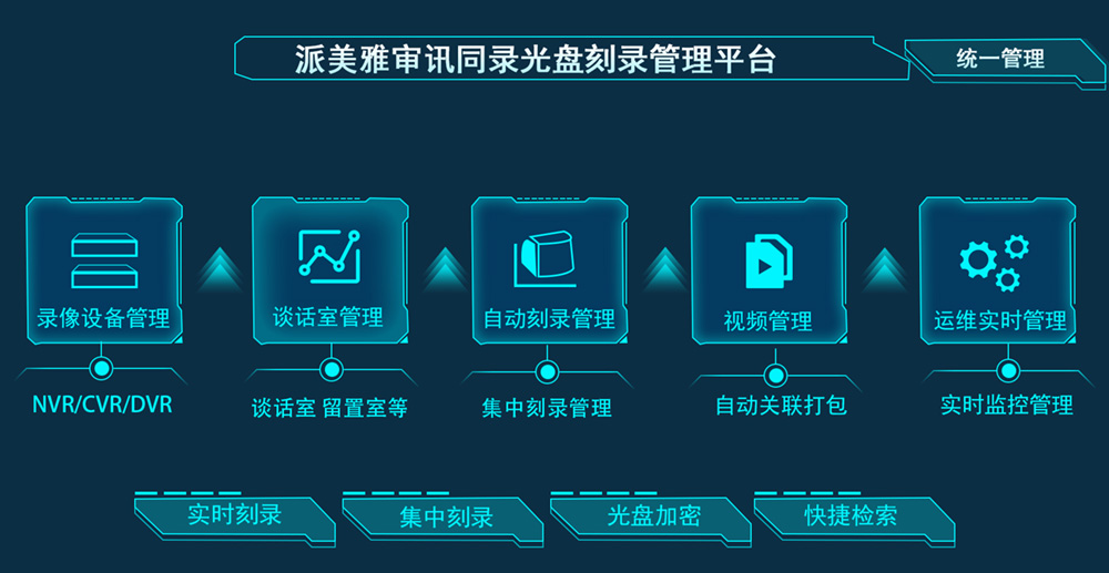 派美雅審訊同錄光盤刻錄管理平臺(tái)功能