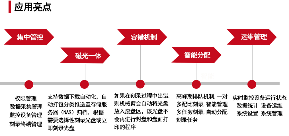 派美雅視頻文件檔案刻錄歸檔管理平臺(tái)亮點(diǎn)