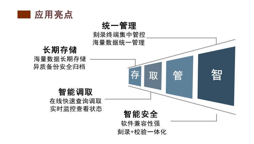 派美雅電子檔案全自動磁光刻錄歸檔平臺應(yīng)用亮點(diǎn)