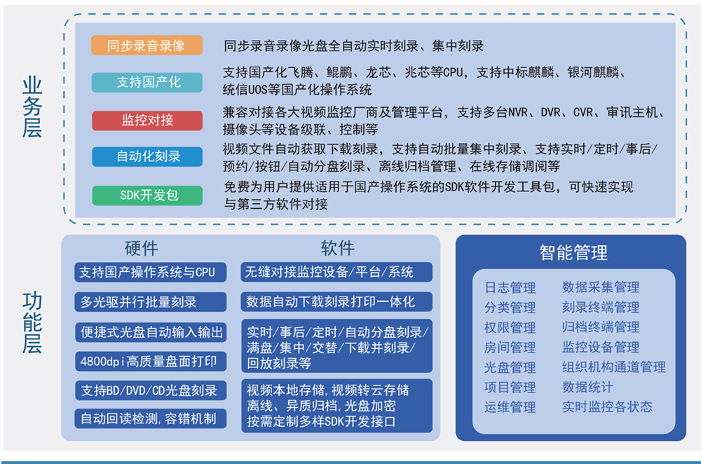派美雅監(jiān)控視頻歸檔平臺特色功能模塊