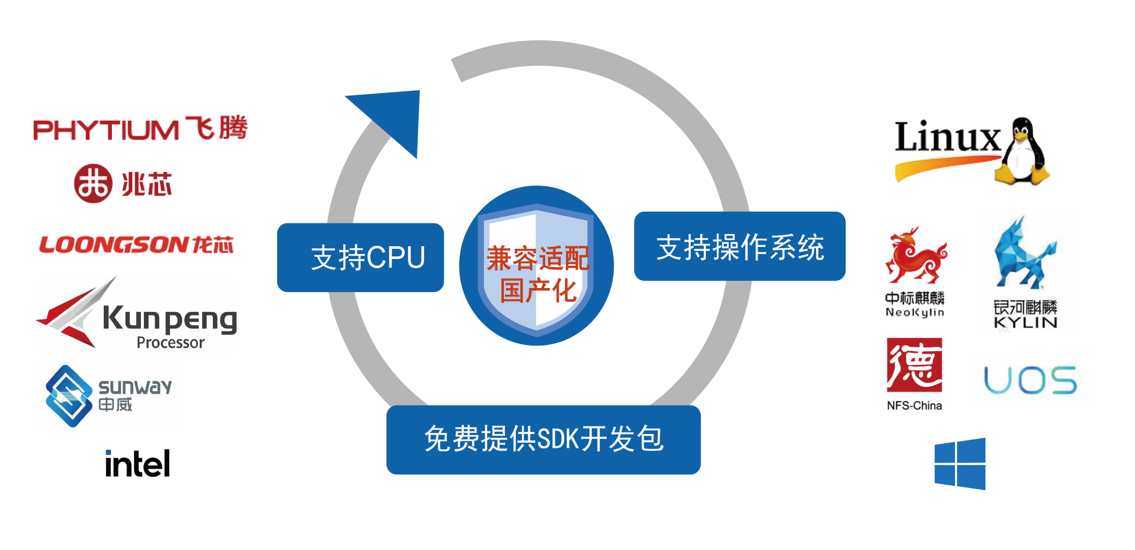 兼容適配國(guó)產(chǎn)化