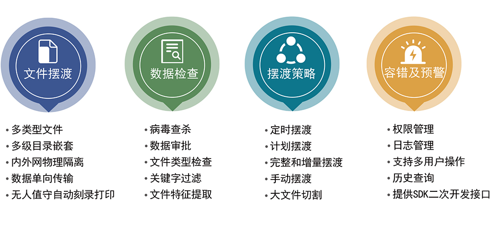 派美雅內(nèi)外網(wǎng)數(shù)據(jù)全自動(dòng)光盤擺渡系統(tǒng)優(yōu)點(diǎn)