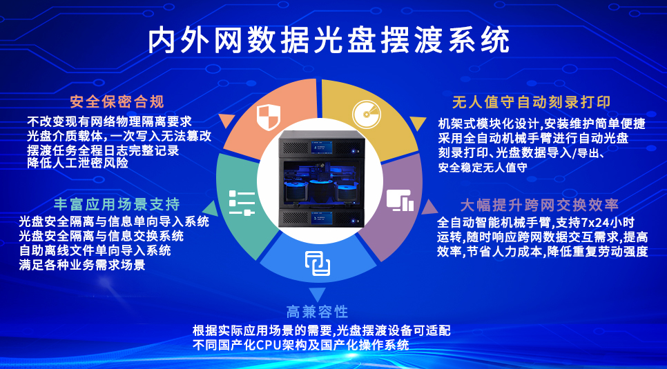 內(nèi)外網(wǎng)數(shù)據(jù)光盤擺渡系統(tǒng)