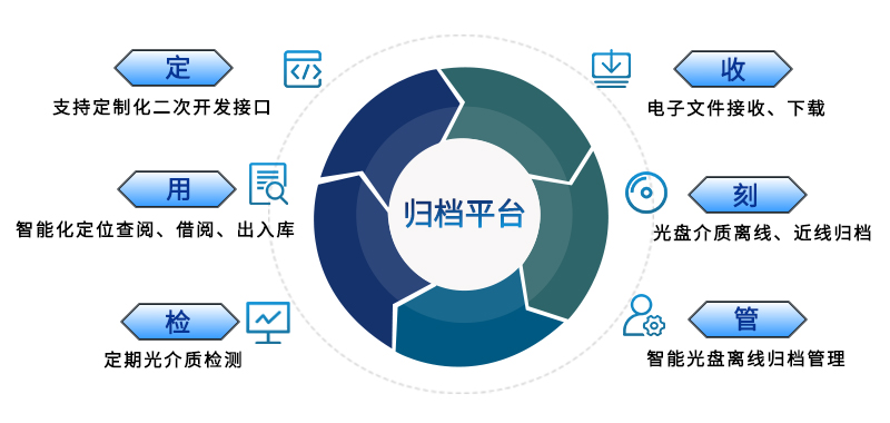 派美雅文件刻錄歸檔管理平臺(tái)特色優(yōu)勢(shì)