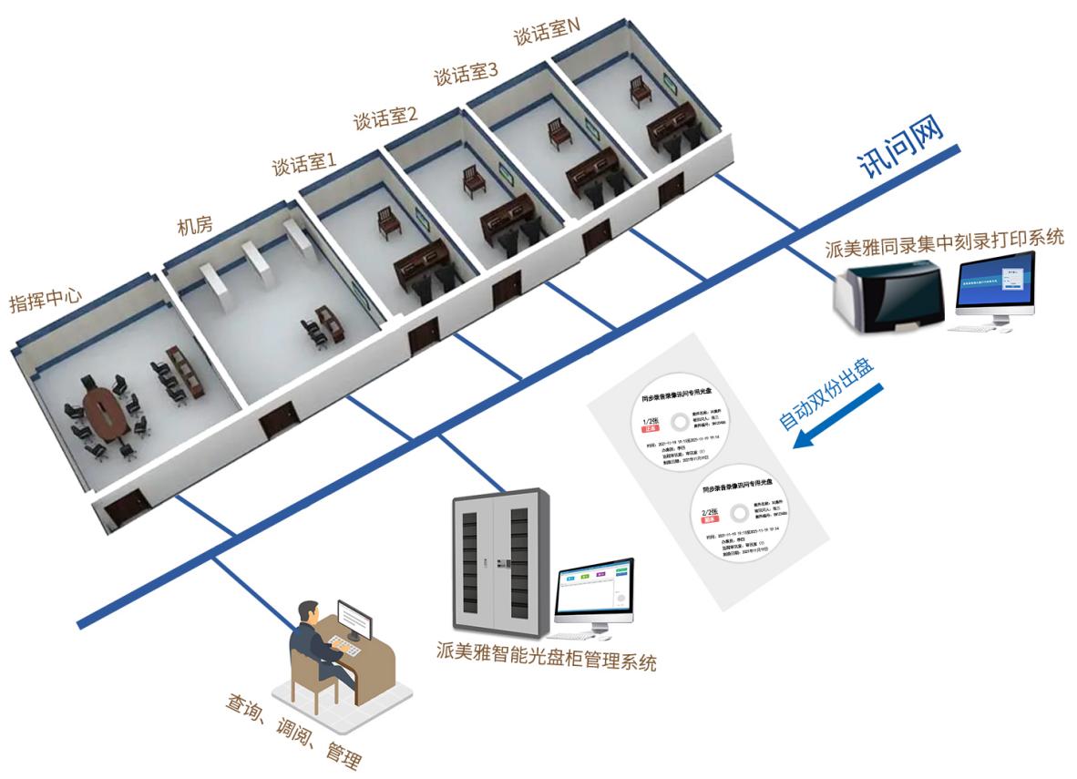 紀委談話同步錄音錄像光盤打印刻錄系統(tǒng)