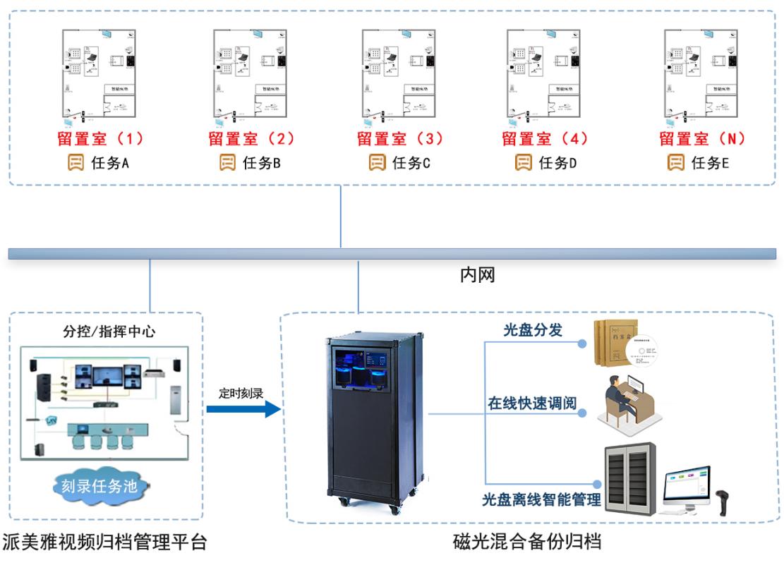 紀委留置視頻刻錄歸檔平臺