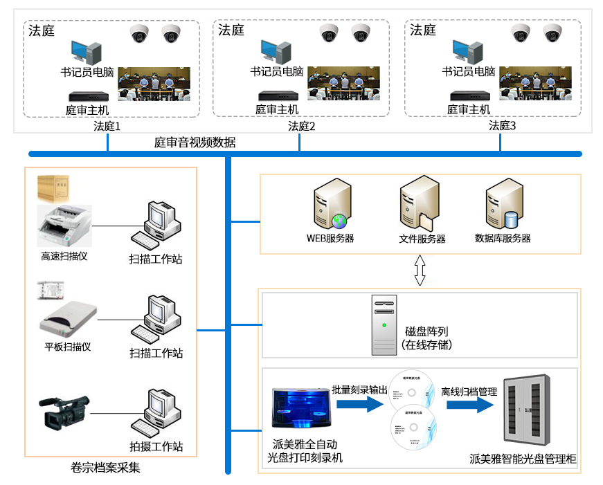 智慧法院庭審音視頻、電子卷宗檔案光盤(pán)集中刻錄歸檔解決方案
