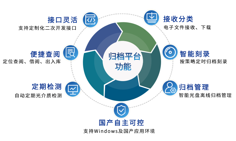 歸檔平臺(tái)功能