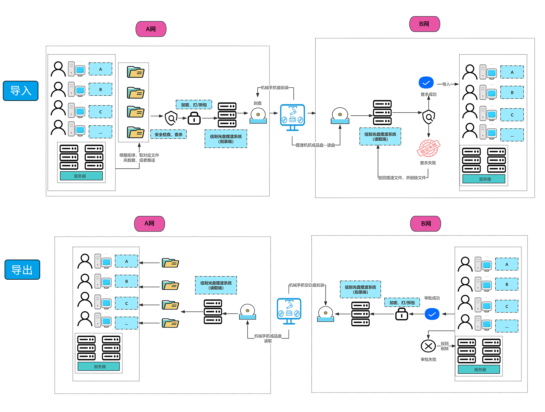 跨網(wǎng)數(shù)據(jù)導(dǎo)入/導(dǎo)出功能