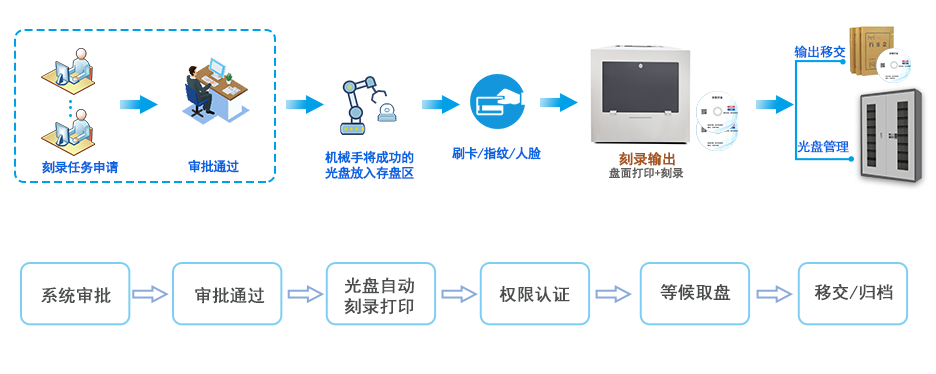 離線——權(quán)限刻錄輸出模式
