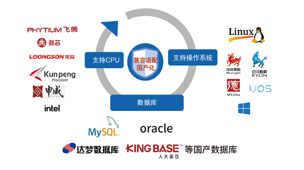 國(guó)產(chǎn)化支持