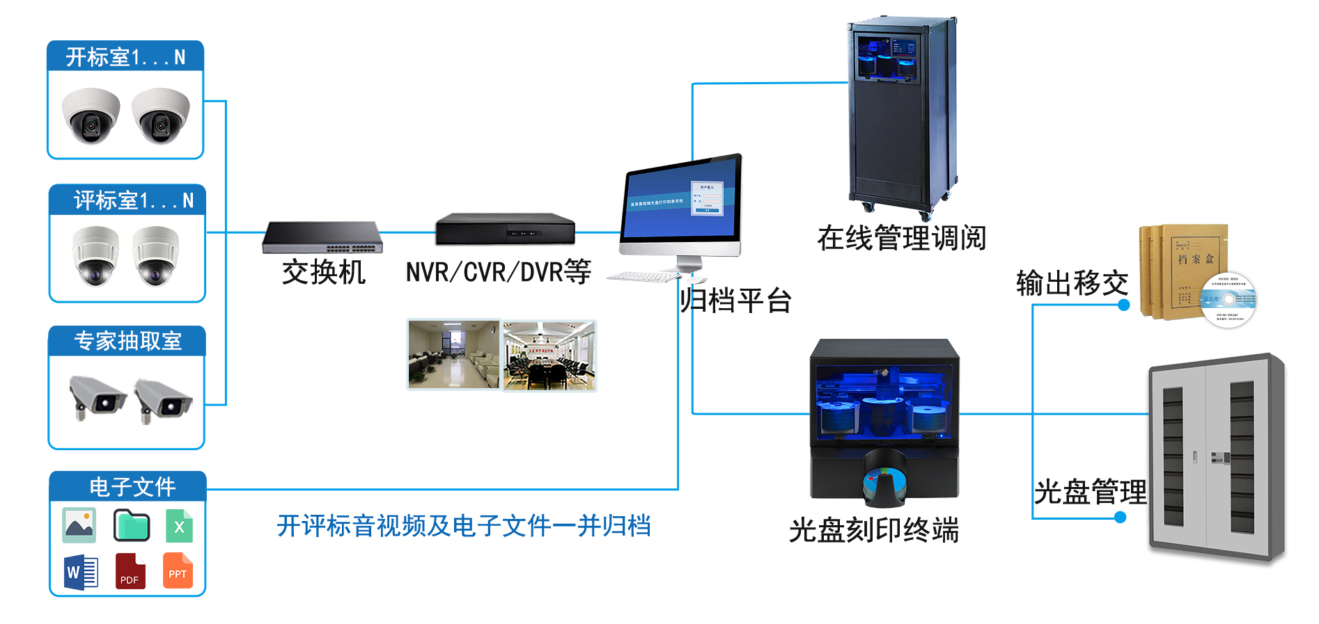 交易項目自動“一項一檔”刻錄歸檔管理
