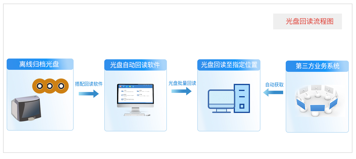 派美雅光盤數(shù)據(jù)自動回讀系統(tǒng)