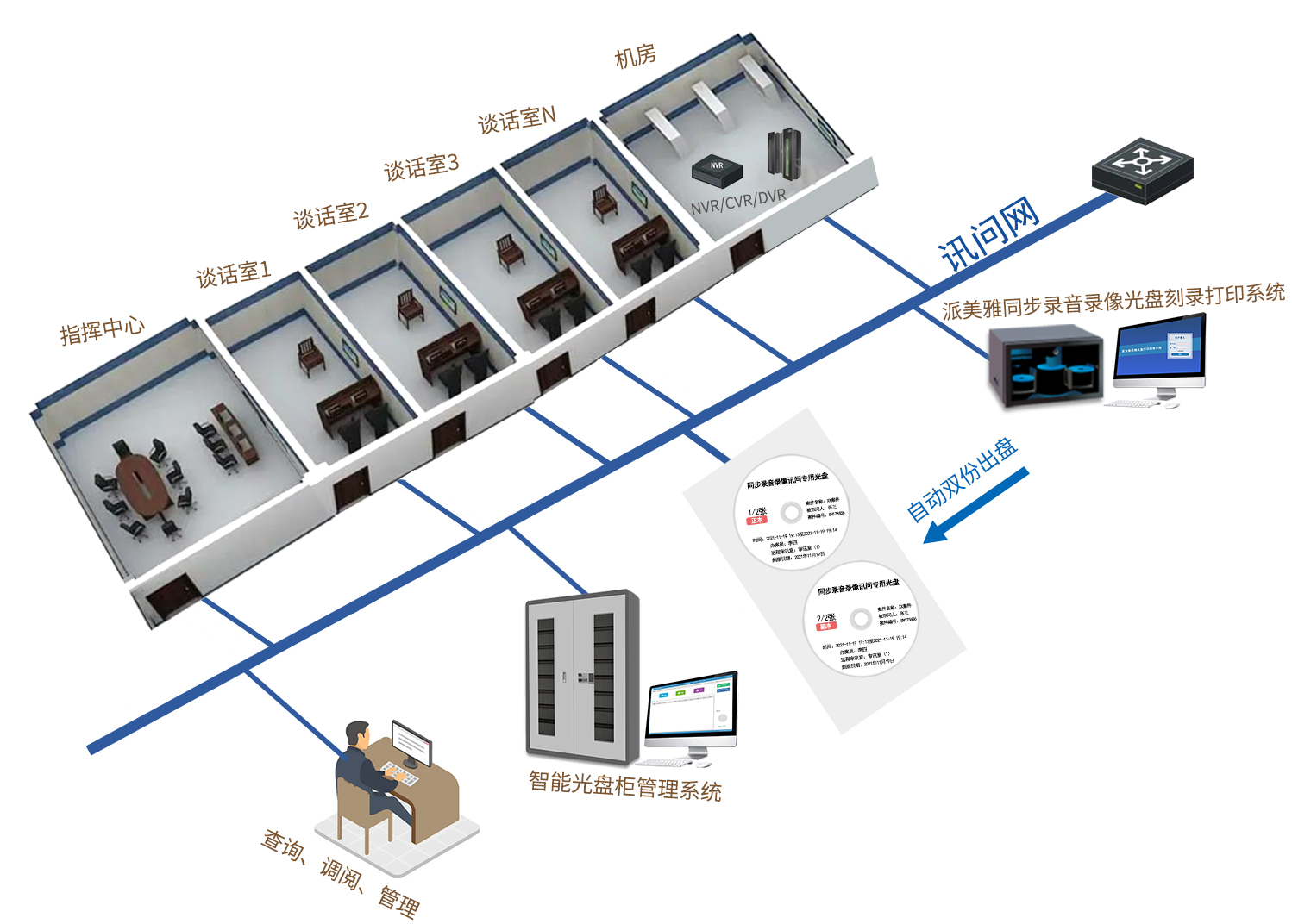 談話實時同步刻錄打印系統