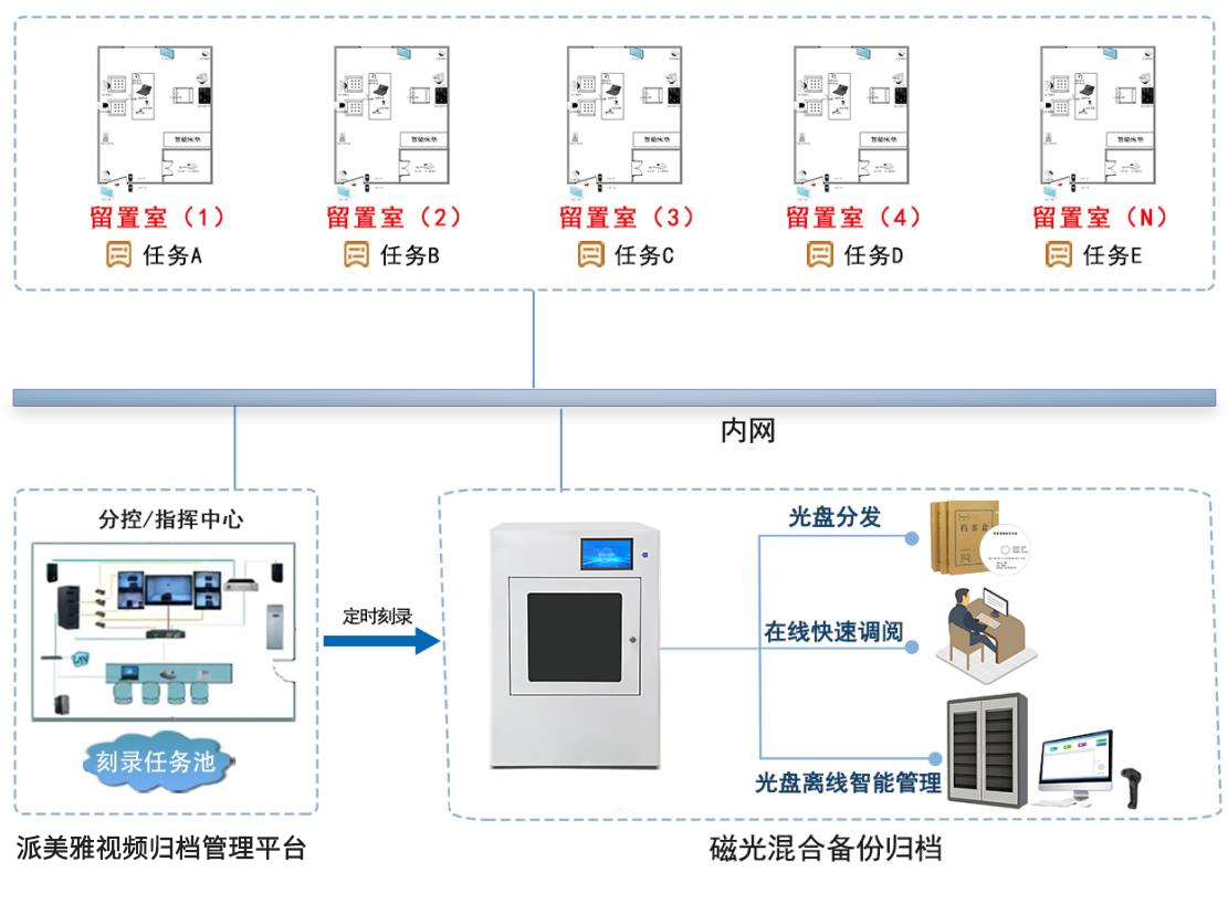 留置室24小時多介質備份歸檔