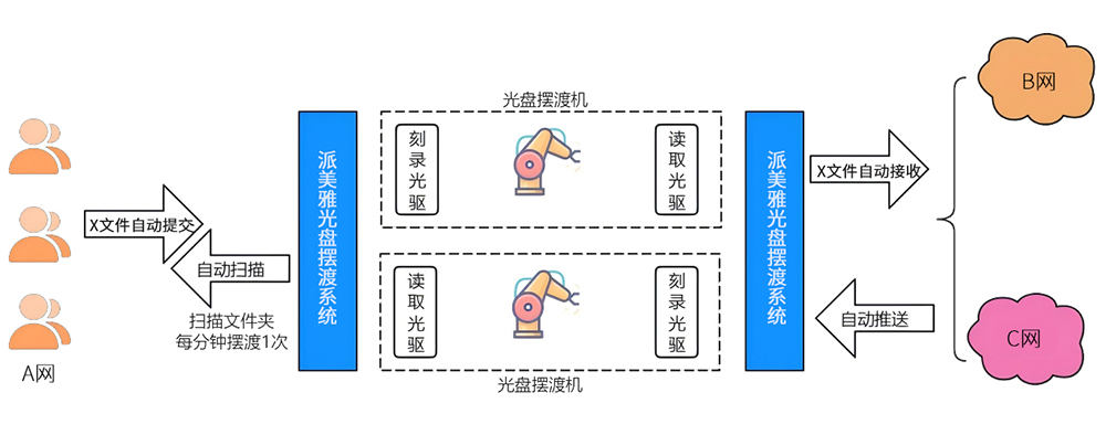 跨網數據光盤安全擺渡系統