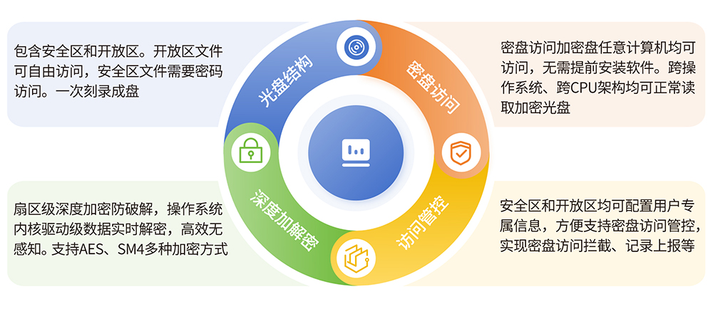派美雅安全光盤加密技術
